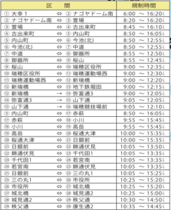 名古屋シティマラソン規制時間
